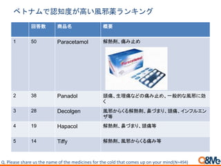 ベトナムで認知度が高い風邪薬ランキング
回答数 商品名 概要
1 50 Paracetamol 解熱剤、痛み止め
2 38 Panadol 頭痛、生理痛などの痛み止め、一般的な風邪に効
く
3 28 Decolgen 風邪からくる解熱剤、鼻づまり、頭痛、インフルエン
ザ等
4 19 Hapacol 解熱剤、鼻づまり、頭痛等
5 14 Tiffy 解熱剤、風邪からくる痛み等
Q. Please share us the name of the medicines for the cold that comes up on your mind(N=494)
 