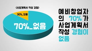 예비창업자
의 70% 가
사업계획서
작성 경험이
없음
<사업계획서 작성 경험>
70%_없음
30%_있음
 