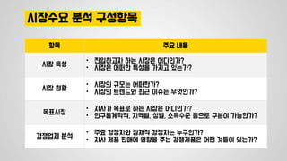 시장수요 분석 구성항목
항목 주요 내용
시장 특성
• 진입하고자 하는 시장은 어디인가?
• 시장은 어떠한 특성을 가지고 있는가?
시장 현황
• 시장의 규모는 어떠한가?
• 시장의 트렌드와 최근 이슈는 무엇인가?
목표시장
• 자사가 목표로 하는 시장은 어디인가?
• 인구통계학적, 지역별, 성별, 소득수준 등으로 구분이 가능한가?
경쟁업체 분석
• 주요 경쟁자와 잠재적 경쟁자는 누구인가?
• 자사 제품 판매에 영향을 주는 경쟁제품은 어떤 것들이 있는가?
 