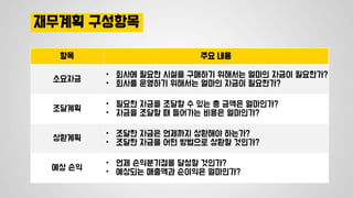 재무계획 구성항목
항목 주요 내용
소요자금
• 회사에 필요한 시설을 구매하기 위해서는 얼마의 자금이 필요한가?
• 회사를 운영하기 위해서는 얼마의 자금이 필요한가?
조달계획
• 필요한 자금을 조달할 수 있는 총 금액은 얼마인가?
• 자금을 조달할 때 들어가는 비용은 얼마인가?
상환계획
• 조달한 자금은 언제까지 상환해야 하는가?
• 조달한 자금을 어떤 방법으로 상환할 것인가?
예상 손익
• 언제 손익분기점을 달성할 것인가?
• 예상되는 매출액과 순이익은 얼마인가?
 