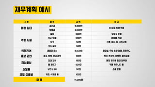 재무계획 예시
구 분 항 목 금 액 비 고
매장 임대
권리금 5,000만
XX상권 시세 적용
보증금 2,000만
주방 시설
설비 500만 냉장고 포함
기구/비품 500만 테이블, 의자
식기 50만 그릇, 접시, 컵, 소도구류
가스 설비 50만
인테리어 내외장 공사 5,000만 화장실, 주방 포함 전면, 프랜카드
홍보 관련 광고, 판촉, 로고,제작 100만 전단, 현수막, 이벤트, 할인권등
전산통신
전산 장비 150만 매장 관리용 최신 컴퓨터
홈 페이지 500만 카페 커뮤니티 용
소모품 냅킨 / Bill 50만 소품 포함
초도 상품비 커피, 식재료 등 100만
합 계 14,000만
 