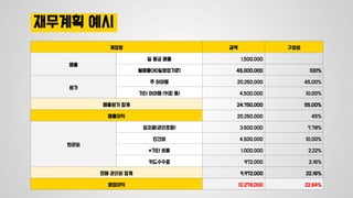 재무계획 예시
계정명 금액 구성비
매출
일 평균 매출 1,500,000
월매출(30일영업기준) 45,000,000 100%
원가
주 아이템 20,250,000 45.00%
기타 아이템 (커피 등) 4,500,000 10.00%
매출원가 합계 24,750,000 55.00%
매출이익 20,250,000 45%
판관비
임차료(관리포함) 3,500,000 7.78%
인건비 4,500,000 10.00%
*기타 비용 1,000,000 2.22%
카드수수료 972,000 2.16%
판매 관리비 합계 9,972,000 22.16%
영업이익 10,278,000 22.84%
 