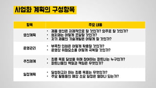 사업화 계획의 구성항목
항목 주요 내용
생산계획
• 제품 생산은 자체적으로 할 것인가? 외주로 할 것인가?
• 원자재는 어떻게 조달할 것인가?
• 차기 제품의 기술개발은 어떻게 할 것인가?
운영관리
• 부족한 인원은 어떻게 확충할 것인가?
• 운영상 위험요소를 어떻게 극복할 것인가?
추진체계
• 최종 목표 달성을 위해 참여하는 파트너는 누구인가?
• 파트너들의 역할과 책임은 무엇인가?
일정계획
• 달성하고자 하는 최종 목표는 무엇인가?
• 주요 활동들의 예상 소요 일정은 얼마나 되는가?
 