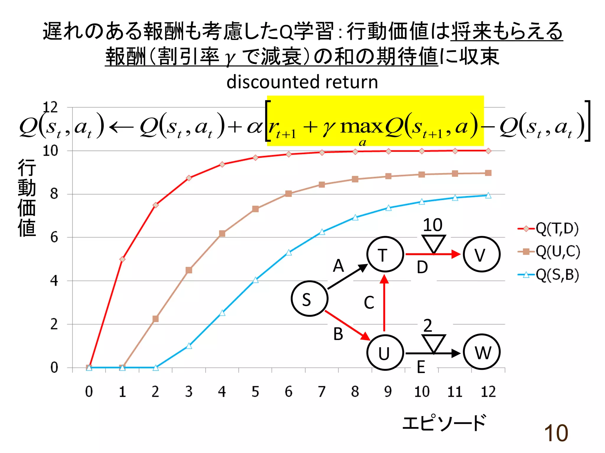 遅れのある報酬も考慮したQ学習：行動価値は将来もらえる
報酬（割引率 𝛾 で減衰）の和の期待値に収束
discounted return
10
S
U
T
W
V
A
B
C
D
E
10
2
        ttt
a
ttttt asQasQrasQasQ ,,max,, 11   
エピソード
行
動
価
値
 