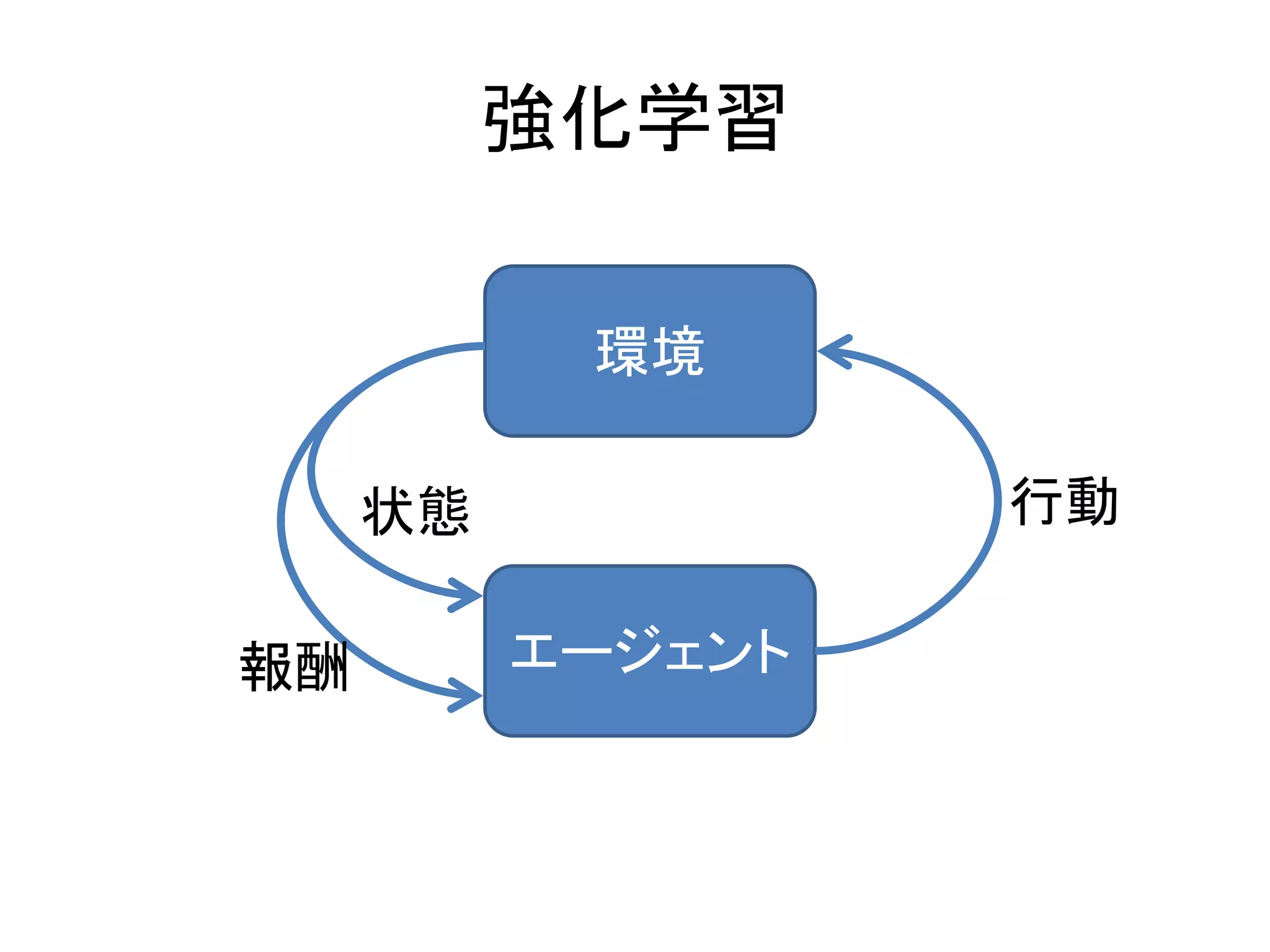 強化学習
環境
エージェント
行動状態
報酬
 