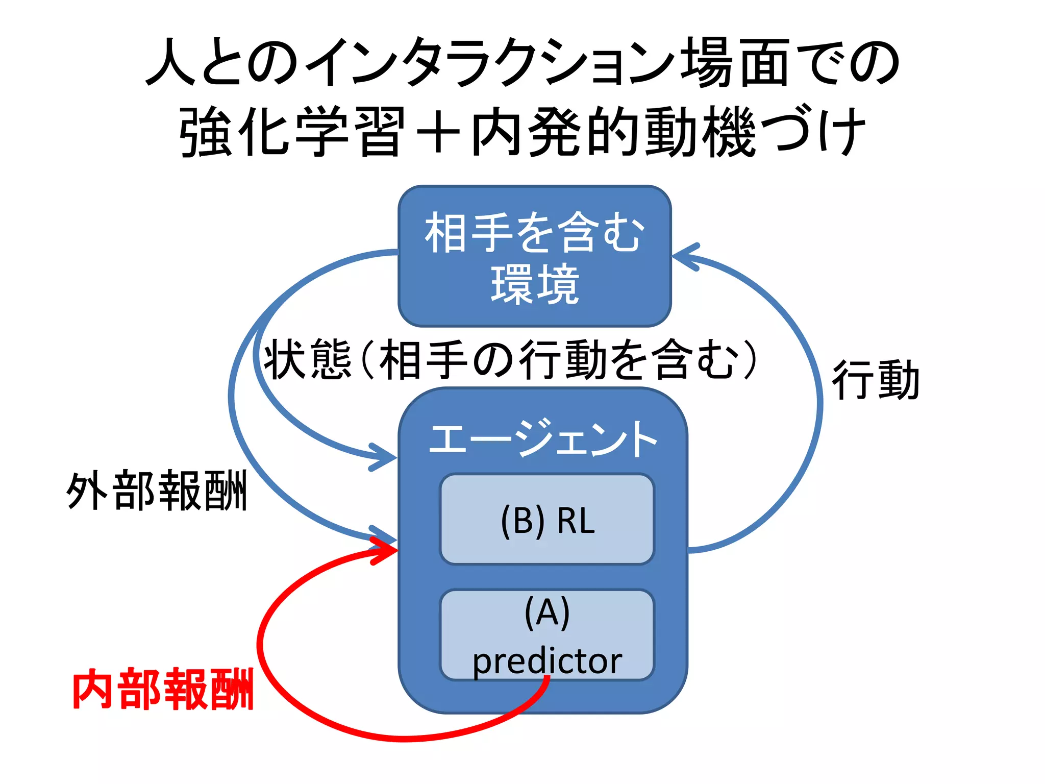 人とのインタラクション場面での
強化学習＋内発的動機づけ
相手を含む
環境
エージェント
行動状態（相手の行動を含む）
外部報酬
(A)
predictor
内部報酬
(B) RL
 
