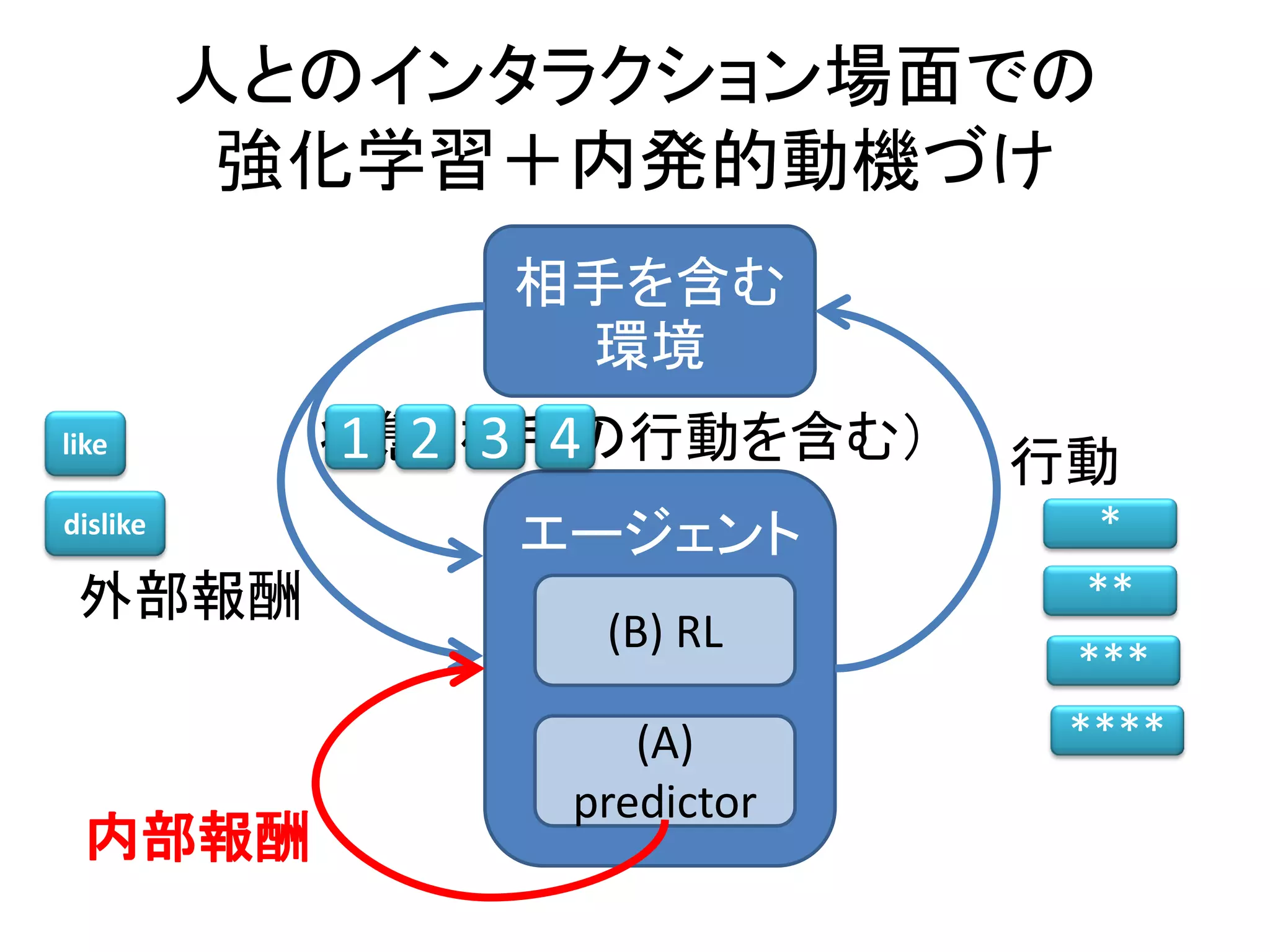 人とのインタラクション場面での
強化学習＋内発的動機づけ
相手を含む
環境
エージェント
行動状態（相手の行動を含む）
外部報酬
(A)
predictor
内部報酬
(B) RL
like
dislike
1 2 3 4
*
**
***
****
 