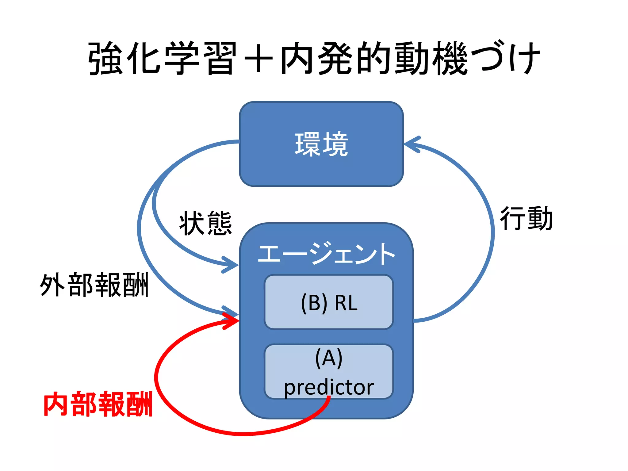 強化学習＋内発的動機づけ
環境
エージェント
行動状態
外部報酬
(A)
predictor
内部報酬
(B) RL
 