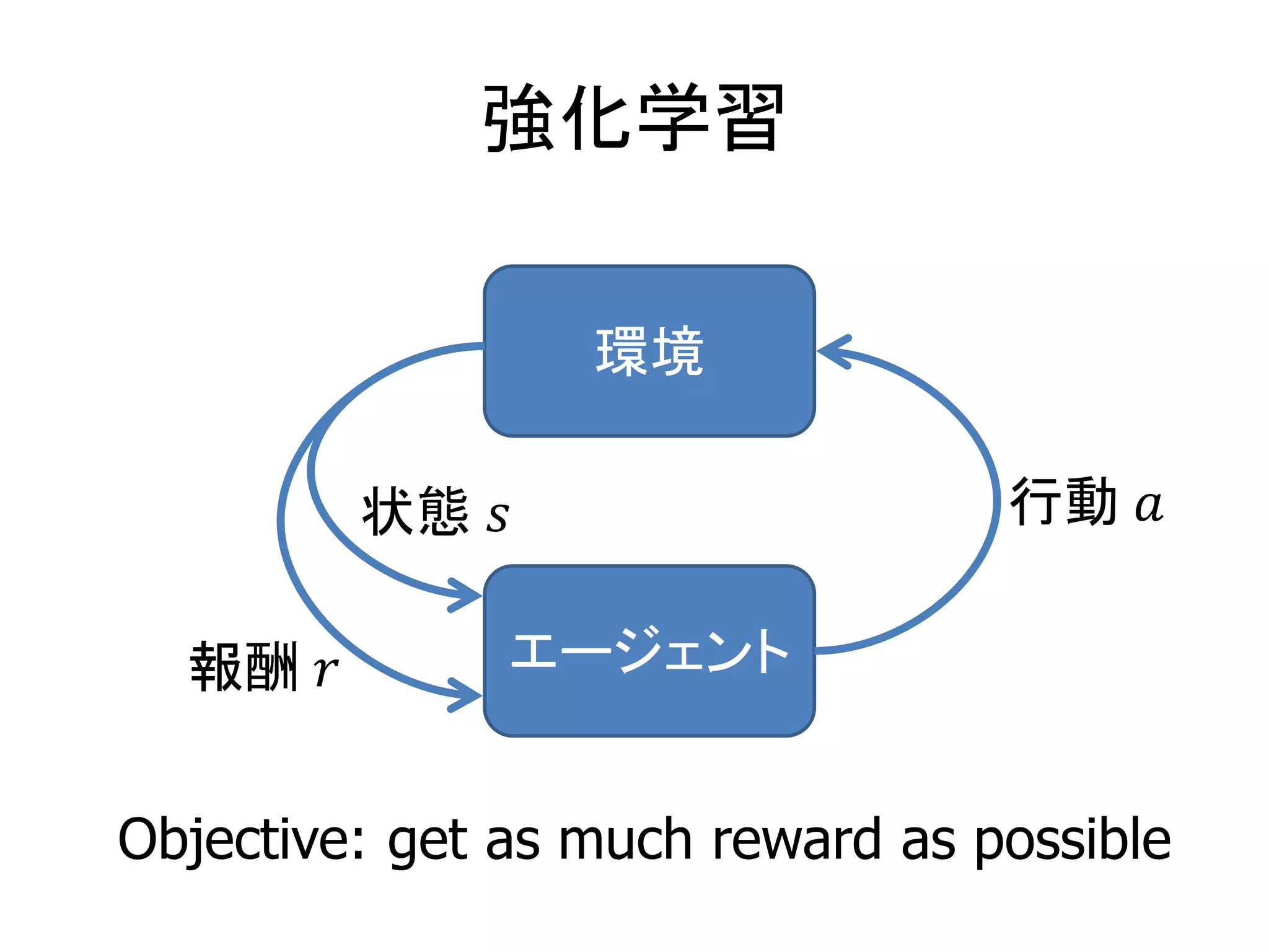 強化学習
環境
エージェント
行動 𝑎状態 𝑠
報酬 𝑟
Objective: get as much reward as possible
 