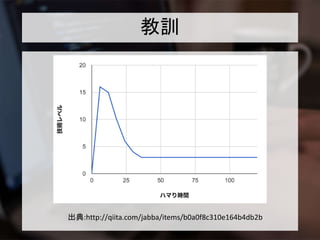 教訓
出典:http://qiita.com/jabba/items/b0a0f8c310e164b4db2b
 