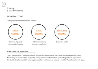 Coding is processed with three steps as below.
3. Study
3.2. Analysis: Coding
Open Coding: To draw a significant common and repeated sentences from user’s words in in-depth interview scripts.
Axial Coding: To understand the relationship among sentences and words from open coding and build key concepts.
Selected Coding: To create table using key concepts from axial coding for building a model of‘Web Information Life Cycle’.
PROCESS OF CODING
PURPOSE OF EACH CODING
OPEN
CODING
AXIAL
CODING
SELECTIVE
CODING
Common, Repeated
sentences and phrases
Relationship among
sentences and phrases
Create New Model
03
 