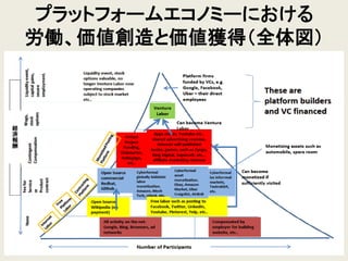 プラットフォームエコノミーにおける
労働、価値創造と価値獲得（全体図）
22
経
済
報
酬
 
