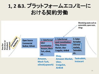 1, 2 &3. プラットフォームエコノミーに
おける契約労働
26
Amazon,
Mech Turk,
oDesk(upwork)
Ebay,
Amazon Market,
Uber,
Craigslist,
AirBnB
Taskrabbit,
Instacart
 