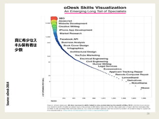 28
真に希少なス
キル保有者は
少数
 