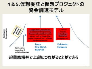 4 & 5.仮想委託と仮想プロジェクトの
資金調達モデル
32
Zynga,
King Digital,
Supercell
Kickstarter,
Indiegogo
起業家精神で上部につながることができる
 