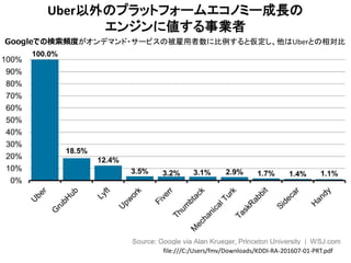 41file:///C:/Users/fmv/Downloads/KDDI-RA-201607-01-PRT.pdf
Uber以外のプラットフォームエコノミー成長の
エンジンに値する事業者
Googleでの検索頻度がオンデマンド・サービスの被雇用者数に比例すると仮定し、他はUberとの相対比
 