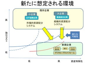 取
引
コ
ス
ト
資産特殊性低 高
市場的資源配分
システム
組織的資源配分
システム
大企業
垂直統合企業
デジタル・プラットフォーム
ｻｰﾋﾞｽ
提供者
ｻｰﾋﾞｽ
利用者
取引
小企業
水平連携企業
既存企業
新規企業
新たな
可能性
新たに想定される環境
低
高
 