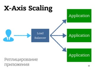 X-Axis Scaling
33
Load
Balancer
Application
Application
Application
Реплицирование 
приложения
 