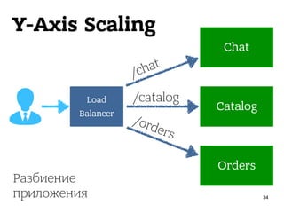 Y-Axis Scaling
34
Load
Balancer
Chat
Catalog
Orders
/catalog
/chat
/orders
Разбиение 
приложения
 