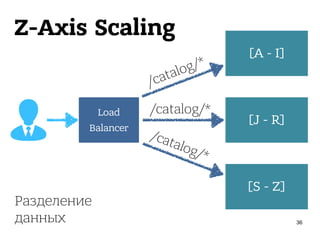 Z-Axis Scaling
36
Load
Balancer
[A - I]
[J - R]
[S - Z]
/catalog/*
/catalog/*
/catalog/*
Разделение 
данных
 