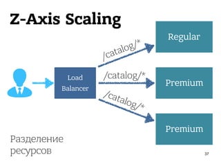 Z-Axis Scaling
37
Load
Balancer
Regular
Premium
Premium
/catalog/*
/catalog/*
/catalog/*
Разделение 
ресурсов
 