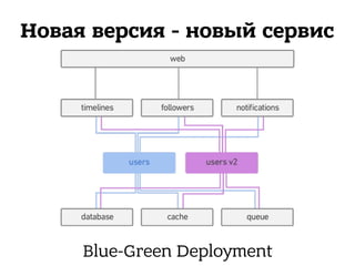 Новая версия - новый сервис
Blue-Green Deployment
 