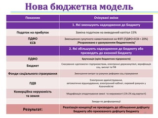 Нова бюджетна модель
Показник Очікувані зміни
1. Які зменшують надходження до Бюджету
Податок на прибуток Заміна податком на виведений капітал 15%
ПДФО
ЄСВ
Зменшення сукупного навантаження на ФЗП (ПДФО+ЕСВ = 20%)
/Розраховано з урахуванням бюджетників/
2. Які збільшують надходження до Бюджету або
призводять до економії Бюджету
ПДФО Брутизація (крім бюджетних підприємств)
Бюджет
Скасування «допомоги» підприємствам, електронні держзакупівлі, верифікація
соц. виплат та ПФ
Фонди соціального страхування Зменшення витрат за рахунок реформи соц страхування
ПДВ
Електронне адміністрування,
автоматичне відшкодування, електронний кабінет, окремий рахунок у
Казначействі
Комерційна нерухомість
та земля
Модифікація оподаткування землі та нерухомості (1%-2% від вартості)
Заходи по деофшоризації
Результат:
Реалізація концепції не призводить до збільшення дефіциту
Бюджету або прихованого дефіциту Бюджету 16
 