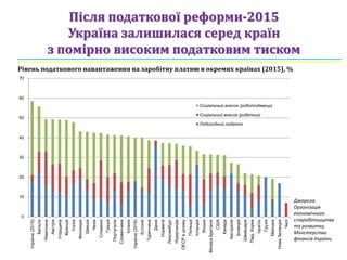 Після податкової реформи-2015
Україна залишилася серед країн
з помірно високим податковим тиском
Рівень податкового навантаження на заробітну платню в окремих країнах (2015), %
Джерела:
Організація
економічного
співробітництва
та розвитку,
Міністерство
фінансів України
0
10
20
30
40
50
60
70
Україна(2015)
Бельгія
Німеччина
Австрія
Угорщина
Франція
Італія
Фінляндія
Швеція
Чехія
Словенія
Греція
Португалія
Словаччина
Іспанія
Україна(2016)
Естонія
Туреччина
Данія
Норвегія
Люксембург
Нідерланди
ОЕСРвцілому
Польща
Ісландія
Японія
ВеликаБританія
США
Канада
Австралія
Ірландія
Швейцарія
Півд.Корея
Ізраїль
Грузія
Мексика
НоваЗеландія
Чилі
Соціальный внесок (роботодавець)
Соціальний внесок (робітник)
Подоходний податок
 