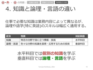 4.  知識識と論論理理・⾔言語の違い
-‐‑‒ の問題： 成績の急落落 受験での不不利利 有⽤用性の⽋欠如
仕事で必要な知識識は業務内容によって異異なるが、
論論理理や語学(特に英語)のスキルは幅広く通⽤用する。
区分 性質 対応科⽬目
知識識 特定の分野で役に⽴立立つ情報・技術 ⽔水平科⽬目
論論理理・⾔言語 ⾊色々な分野の知識識を習得・応⽤用するための技術 垂直科⽬目
⽔水平科⽬目では個別の知識識を学ぶ
垂直科⽬目では論論理理・⾔言語を学ぶ
Tomoaki	
  Nishikawa,	
  2016	
 15	
 