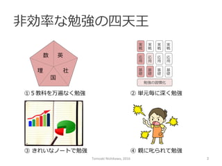 ⾮非効率率率な勉強の四天王
数 英
国
社理理
実
戦
応
⽤用
基
礎
勉強の習慣化
実
戦
応
⽤用
基
礎
実
戦
応
⽤用
基
礎
実
戦
応
⽤用
基
礎
①５教科を万遍なく勉強 ②  単元毎に深く勉強
④  親に叱られて勉強③  きれいなノートで勉強
Tomoaki	
  Nishikawa,	
  2016	
 2	
 