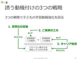 誘う動機付けの3つの戦略略
Tomoaki	
  Nishikawa,	
  2016	
 65	
短期報酬
への期待
⻑⾧長期報酬
への期待
どれくらい意志⼒力力を
消耗しそうかの予測
+
1.  習慣化の促進
2.  ご褒美の⼯工夫
3.  キャリア助⾔言
3つの戦略略で⼦子どもの学習動機強化を図る
▼DOWN
▼DOWN
▲UP
▲UP
 