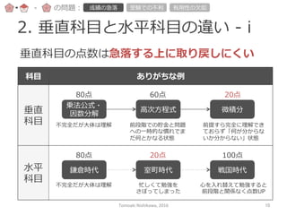 2.  垂直科⽬目と⽔水平科⽬目の違い  -‐‑‒  i
科⽬目 ありがちな例例
垂直
科⽬目
⽔水平
科⽬目
乗法公式・
因数分解
⾼高次⽅方程式 微積分
垂直科⽬目の点数は急落落する上に取り戻しにくい
80点 60点 20点
不不完全だが⼤大体は理理解 前段階での貯⾦金金と問題
への⼀一時的な慣れでま
だ何とかなる状態
前提すら完全に理理解でき
ておらず「何が分からな
いか分からない」状態
鎌倉時代 室町時代 戦国時代
80点 20点 100点
不不完全だが⼤大体は理理解 忙しくて勉強を
さぼってしまった
⼼心を⼊入れ替えて勉強すると
前段階と関係なく点数UP
-‐‑‒ の問題： 成績の急落落 受験での不不利利 有⽤用性の⽋欠如
Tomoaki	
  Nishikawa,	
  2016	
 10	
 