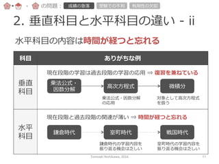 2.  垂直科⽬目と⽔水平科⽬目の違い  -‐‑‒  ii
科⽬目 ありがちな例例
垂直
科⽬目
⽔水平
科⽬目
乗法公式・
因数分解
⾼高次⽅方程式 微積分
⽔水平科⽬目の内容は時間が経つと忘れる
乗法公式・因数分解
の応⽤用
対象として⾼高次⽅方程式
を扱う
鎌倉時代 室町時代 戦国時代
鎌倉時代の学習内容を
振り返る機会は乏しい
室町時代の学習内容を
振り返る機会は乏しい
現在段階の学習は過去段階の学習の応⽤用  ⇒  復復習を兼ねている
現在段階と過去段階の関連が薄い  ⇒  時間が経つと忘れる
-‐‑‒ の問題： 成績の急落落 受験での不不利利 有⽤用性の⽋欠如
Tomoaki	
  Nishikawa,	
  2016	
 11	
 