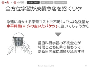 全⽅方位学習が成績急落落を招くワケ
急速に増⼤大する学習コストで不不⾜足しがちな勉強量量を
⽔水平科⽬目(=  ⽳穴の空いたバケツ)に割いてしまうから
垂直科⽬目学習の不不完全さが
時間とともに降降り積もって
ある⽇日突然に成績が急落落する
-‐‑‒ の問題： 成績の急落落 受験での不不利利 有⽤用性の⽋欠如
Tomoaki	
  Nishikawa,	
  2016	
 12	
 