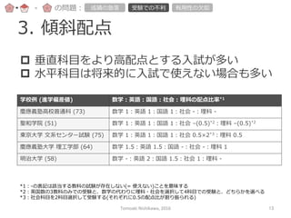 3.  傾斜配点
-‐‑‒ の問題： 成績の急落落 受験での不不利利 有⽤用性の⽋欠如
p  垂直科⽬目をより⾼高配点とする⼊入試が多い
p  ⽔水平科⽬目は将来的に⼊入試で使えない場合も多い
学校例例  (進学偏差値) 数学：英語：国語：社会：理理科の配点⽐比率率率*1
慶應義塾⾼高校普通科  (73) 数学  1：英語  1：国語  1：社会  -‐‑‒：理理科  -‐‑‒
聖和学院  (51) 数学  1：英語  1：国語  1：社会  –(0.5)*2：理理科  –(0.5)*2
東京⼤大学  ⽂文系センター試験  (75) 数学  1：英語  1：国語  1：社会  0.5×2*3：理理科  0.5
慶應義塾⼤大学  理理⼯工学部  (64) 数学  1.5：英語  1.5：国語  -‐‑‒：社会  -‐‑‒：理理科  1
明治⼤大学  (58) 数学  -‐‑‒：英語  2：国語  1.5：社会  1：理理科  -‐‑‒
*1：-‐‑‒の表記は該当する教科の試験が存在しない(=  使えない)ことを意味する
*2：英国数の3教科のみでの受験と、数学の代わりに理理科・社会を選択して4科⽬目での受験と、どちらかを選べる
*3：社会科⽬目を2科⽬目選択して受験する(それぞれに0.5の配点⽐比が割り振られる)
Tomoaki	
  Nishikawa,	
  2016	
 13	
 