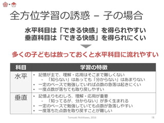 全⽅方位学習の誘惑  –  ⼦子の場合
科⽬目 学習の特徴
⽔水平 •  記憶が主で、理理解・応⽤用はそこまで難しくない
-  「知らない」はあっても「分からない」はあまりない
•  ⼀一定のペースで勉強していれば点数の急落落は起きにくい
•  ⼀一度度点数が落落ちても取り戻しやすい
垂直 •  記憶よりもむしろ、理理解・応⽤用が重要
-  「知ってるが、分からない」が多く⽣生まれる
•  ⼀一定のペースで勉強していても点数が急落落しやすい
•  ⼀一度度落落ちた点数を取り戻すことが難しい
⽔水平科⽬目は「できる快感」を得られやすい
垂直科⽬目は「できる快感」を得られにくい
多くの⼦子どもは放っておくと⽔水平科⽬目に流流れやすい
Tomoaki	
  Nishikawa,	
  2016	
 18	
 