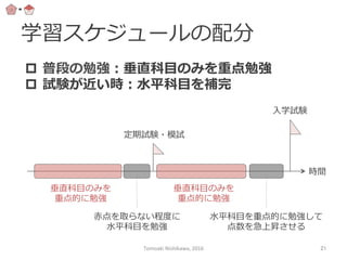 学習スケジュールの配分
p  普段の勉強：垂直科⽬目のみを重点勉強
p  試験が近い時：⽔水平科⽬目を補完
時間
定期試験・模試
⼊入学試験
垂直科⽬目のみを
重点的に勉強
垂直科⽬目のみを
重点的に勉強
⾚赤点を取らない程度度に
⽔水平科⽬目を勉強
⽔水平科⽬目を重点的に勉強して
点数を急上昇させる
Tomoaki	
  Nishikawa,	
  2016	
 21	
 