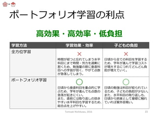 ポートフォリオ学習の利利点
学習⽅方法 学習効果・効率率率 ⼦子どもの負担
全⽅方位学習
×
時間が経つと忘れてしまう⽔水平
科⽬目にまで時間・労⼒力力を過剰に
割くため、勉強量量の割に垂直科
⽬目への学習が弱く、やがて点数
が急落落してしまう。
×
⽇日頃から全ての科⽬目を学習する
ため、学年年が進んで学習コスト
が増⼤大するにつれてどんどん負
担が増えていく。
ポートフォリオ学習
◯
⽇日頃から垂直科⽬目を重点的に学
ぶため、学年年が進んでも点数の
急落落が起きにくい。
また、直前には取り返しの効き
やすい⽔水平科⽬目も学習するため、
総合点を上げやすい。
◯
⽇日頃の勉強は科⽬目が絞られてい
るため、⼦子どもの負担が少ない。
また、⽔水平科⽬目の取り返しも、
⽇日頃から娯楽として基礎に触れ
ていれば案外容易易い。
⾼高効果・⾼高効率率率・低負担
Tomoaki	
  Nishikawa,	
  2016	
 23	
 