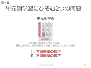 単元別学習にひそむ2つの問題
実
戦
応
⽤用
基
礎
勉強の習慣化
実
戦
応
⽤用
基
礎
実
戦
応
⽤用
基
礎
実
戦
応
⽤用
基
礎
ある単元を新たに学習する際、
基礎から応⽤用  /  実戦問題まで⼀一通り済ませてしまう学習法
単元別学習	
Ⅰ.  学習効率率率の低下
Ⅱ.  学習動機の低下
Tomoaki	
  Nishikawa,	
  2016	
 26	
 