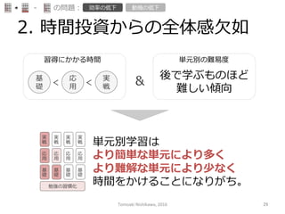 2.  時間投資からの全体感⽋欠如
習得にかかる時間
基
礎
応
⽤用
実
戦
＜ ＜
単元別の難易易度度
後で学ぶものほど
難しい傾向
＆
実
戦
応
⽤用
基
礎
勉強の習慣化
実
戦
応
⽤用
基
礎
実
戦
応
⽤用
基
礎
実
戦
応
⽤用
基
礎
単元別学習は
より簡単な単元により多く
より難解な単元により少なく
時間をかけることになりがち。
-‐‑‒ の問題： 効率率率の低下 動機の低下
Tomoaki	
  Nishikawa,	
  2016	
 29	
 