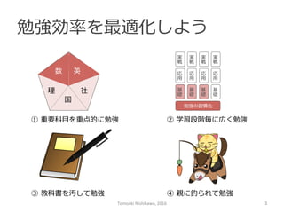 勉強効率率率を最適化しよう
実
戦
応
⽤用
基
礎
勉強の習慣化
実
戦
応
⽤用
基
礎
実
戦
応
⽤用
基
礎
実
戦
応
⽤用
基
礎
①  重要科⽬目を重点的に勉強 ②  学習段階毎に広く勉強
④  親に釣られて勉強③  教科書を汚して勉強
国
社理理
数 英
Tomoaki	
  Nishikawa,	
  2016	
 3	
 
