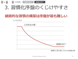 3.  習慣化序盤のくじけやすさ  
-‐‑‒ の問題： 効率率率の低下 動機の低下
0	
  
0.2	
  
0.4	
  
0.6	
  
0.8	
  
1	
  
1.2	
  
1	
  
4	
  
7	
  
10	
  
13	
  
16	
  
19	
  
22	
  
25	
  
28	
  
31	
  
34	
  
37	
  
40	
  
43	
  
46	
  
49	
  
52	
  
55	
  
58	
  
61	
  
64	
  
67	
  
70	
  
73	
  
76	
  
79	
  
82	
  
85	
  
88	
  
91	
  
94	
  
97	
  
100	
  
くじけやすさ
習慣化に取り組んでからの経過⽇日数
三⽇日坊主の壁
習慣化完了了
継続的な習慣の構築は序盤が最も難しい
Tomoaki	
  Nishikawa,	
  2016	
 31	
 