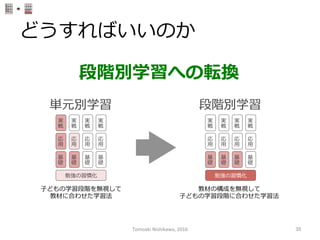 どうすればいいのか
段階別学習への転換
実
戦
応
⽤用
基
礎
勉強の習慣化
実
戦
応
⽤用
基
礎
実
戦
応
⽤用
基
礎
実
戦
応
⽤用
基
礎
実
戦
応
⽤用
基
礎
勉強の習慣化
実
戦
応
⽤用
基
礎
実
戦
応
⽤用
基
礎
実
戦
応
⽤用
基
礎
単元別学習	
 段階別学習	
⼦子どもの学習段階を無視して
教材に合わせた学習法
教材の構成を無視して
⼦子どもの学習段階に合わせた学習法
Tomoaki	
  Nishikawa,	
  2016	
 35	
 