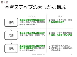 学習ステップの⼤大まかな構成
基礎
受験に必要な領領域の最後まで
知識識・技術の記憶と基礎問題
の演習・復復習を⾏行行う
応⽤用
やること 狙い
p  知識識・技術の記憶・定着
p  勉強習慣の確⽴立立
受験に必要な領領域の最後まで
応⽤用問題の演習・復復習を⾏行行う
p  知識識・技術の構造的理理解
p  得意・不不得意分野の把握
実戦
志望校の出題傾向と⾃自分の得
意分野を踏まえて重点的に実
戦問題演習を⾏行行う
p  効率率率的な得点の上積み
p  分野をまたいだ知識識転⽤用
経験の蓄積
Tomoaki	
  Nishikawa,	
  2016	
 36	
 