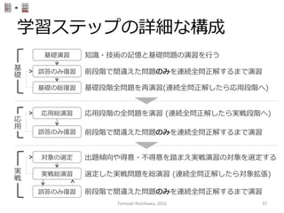 学習ステップの詳細な構成
知識識・技術の記憶と基礎問題の演習を⾏行行う基礎演習
誤答のみ復復習 前段階で間違えた問題のみを連続全問正解するまで演習
基礎の総復復習 基礎段階全問題を再演習(連続全問正解したら応⽤用段階へ)
基
礎
応⽤用総演習 応⽤用段階の全問題を演習  (連続全問正解したら実戦段階へ)
誤答のみ復復習 前段階で間違えた問題のみを連続全問正解するまで演習
応
⽤用
対象の選定
実戦総演習
誤答のみ復復習
実
戦
前段階で間違えた問題のみを連続全問正解するまで演習
出題傾向や得意・不不得意を踏まえ実戦演習の対象を選定する
選定した実戦問題を総演習  (連続全問正解したら対象拡張)
Tomoaki	
  Nishikawa,	
  2016	
 37	
 