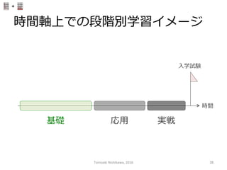 時間軸上での段階別学習イメージ
時間
⼊入学試験
基礎 応⽤用 実戦
Tomoaki	
  Nishikawa,	
  2016	
 38	
 