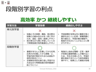 段階別学習の利利点
学習⽅方法 学習効率率率 継続のしやすさ
単元別学習
×
•  知識識とその背景・構造、他分野の
知識識との組み合わせを⼀一変に学ぶ
ため、混乱・混同・困惑しやすい
•  前の単元から順に学習していくの
で時間投資が局所最適化しやすい
×
•  学習習慣が未熟な内に難度度が⾼高く
進捗も出にくい応⽤用・実戦問題に
取り組むと、学習計画の破綻や、
勉強そのものにくじけることに繋
がりやすい
段階別学習
◯
•  基礎がきちんと定着してから応⽤用、
応⽤用⼒力力が定着してから実戦…と、
学習内容が限定されるため混乱や
混同が起きにくい
•  全領領域を何回も繰り返し学習する
⽅方式なので時間投資の局所最適が
起こりにくい
◯
•  勉強のし始めは理理解・正答・進捗
が容易易な基礎問題にしか触れない
ため、⼿手応えを感じたり、学習計
画を達成できたという成功体験を
得やすく、結果として継続が容易易
⾼高効率率率  かつ  継続しやすい
Tomoaki	
  Nishikawa,	
  2016	
 39	
 