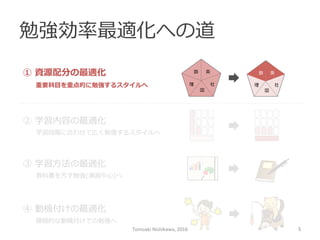 勉強効率率率最適化への道
数 英
国
社理理
国
社理理
数 英①  資源配分の最適化
重要科⽬目を重点的に勉強するスタイルへ
②  学習内容の最適化
学習段階に合わせて広く勉強するスタイルへ
③  学習⽅方法の最適化
教科書を汚す勉強(演習中⼼心)へ
④  動機付けの最適化
積極的な動機付けでの勉強へ
Tomoaki	
  Nishikawa,	
  2016	
 5	
 