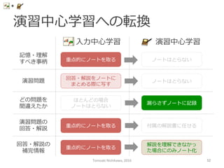 演習中⼼心学習への転換
記憶・理理解
すべき事柄
演習問題
演習問題の
回答・解説
回答・解説の
補完情報
どの問題を
間違えたか
⼊入⼒力力中⼼心学習 演習中⼼心学習
重点的にノートを取る ノートはとらない
重点的にノートを取る
回答・解説をノートに
まとめる際に写す
重点的にノートを取る
ほとんどの場合
ノートはとらない
漏漏らさずノートに記録
ノートはとらない
付属の解説書に任せる
解説を理理解できなかっ
た場合にのみノート化
Tomoaki	
  Nishikawa,	
  2016	
 52	
 