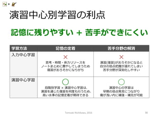 演習中⼼心別学習の利利点
学習⽅方法 記憶の定着 苦⼿手分野の解消
⼊入⼒力力中⼼心学習
×
思考・時間・体⼒力力リソースを
ノートまとめに費やしてしまうため
復復習がおろそかになりがち
×
演習(復復習)がおろそかになると
⾃自分の弱点把握が遅れてしまい
苦⼿手分野が深刻化しやすい
演習中⼼心学習
◯
段階別学習  ×  演習中⼼心学習は、
演習を通じた復復習を何度度も⾏行行うため、
⾼高い⽔水準の記憶定着が期待できる
◯
演習中⼼心の学習は
早期の弱点発⾒見見につながり
傷が浅い内に補強・補完が可能
記憶に残りやすい  +  苦⼿手ができにくい
Tomoaki	
  Nishikawa,	
  2016	
 56	
 